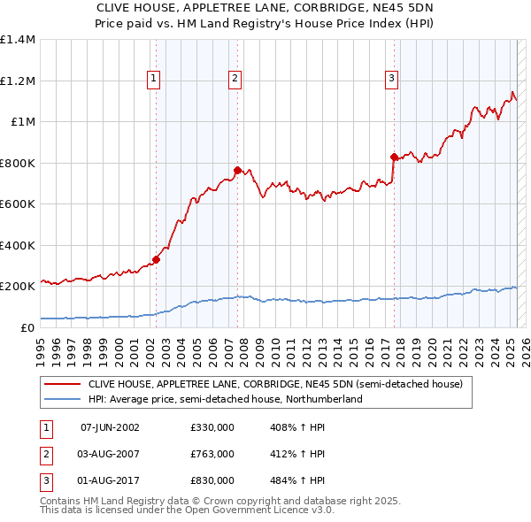 CLIVE HOUSE, APPLETREE LANE, CORBRIDGE, NE45 5DN: Price paid vs HM Land Registry's House Price Index