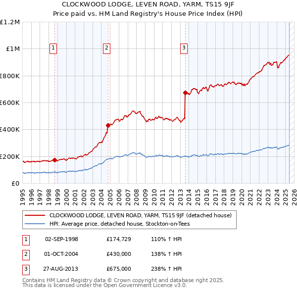 CLOCKWOOD LODGE, LEVEN ROAD, YARM, TS15 9JF: Price paid vs HM Land Registry's House Price Index