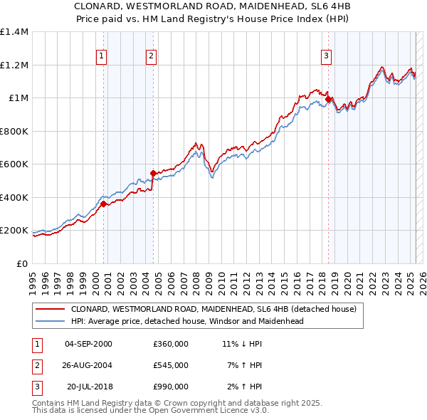CLONARD, WESTMORLAND ROAD, MAIDENHEAD, SL6 4HB: Price paid vs HM Land Registry's House Price Index