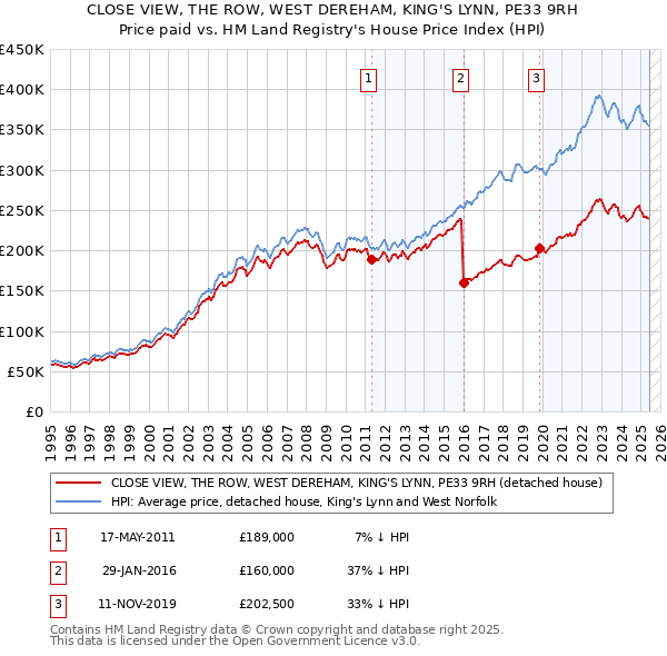 CLOSE VIEW, THE ROW, WEST DEREHAM, KING'S LYNN, PE33 9RH: Price paid vs HM Land Registry's House Price Index