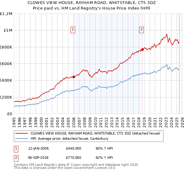 CLOWES VIEW HOUSE, RAYHAM ROAD, WHITSTABLE, CT5 3DZ: Price paid vs HM Land Registry's House Price Index