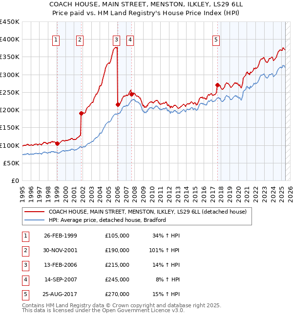 COACH HOUSE, MAIN STREET, MENSTON, ILKLEY, LS29 6LL: Price paid vs HM Land Registry's House Price Index