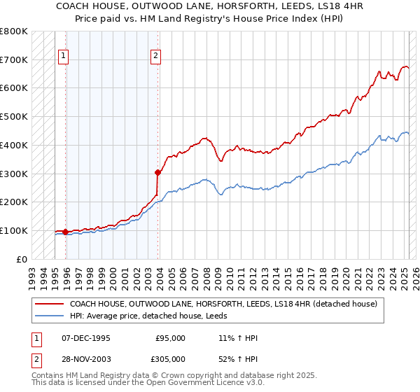COACH HOUSE, OUTWOOD LANE, HORSFORTH, LEEDS, LS18 4HR: Price paid vs HM Land Registry's House Price Index
