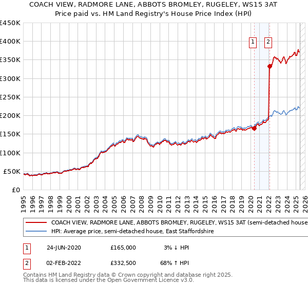 COACH VIEW, RADMORE LANE, ABBOTS BROMLEY, RUGELEY, WS15 3AT: Price paid vs HM Land Registry's House Price Index