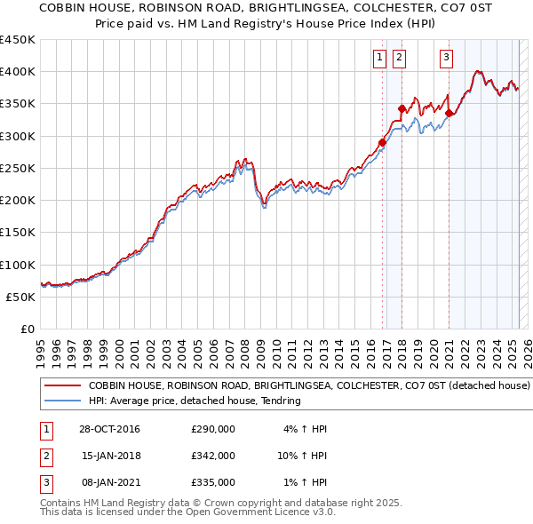 COBBIN HOUSE, ROBINSON ROAD, BRIGHTLINGSEA, COLCHESTER, CO7 0ST: Price paid vs HM Land Registry's House Price Index