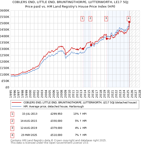 COBLERS END, LITTLE END, BRUNTINGTHORPE, LUTTERWORTH, LE17 5QJ: Price paid vs HM Land Registry's House Price Index