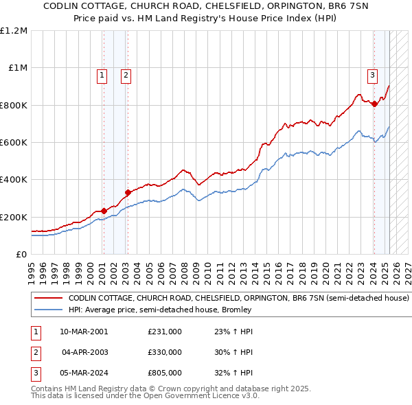 CODLIN COTTAGE, CHURCH ROAD, CHELSFIELD, ORPINGTON, BR6 7SN: Price paid vs HM Land Registry's House Price Index