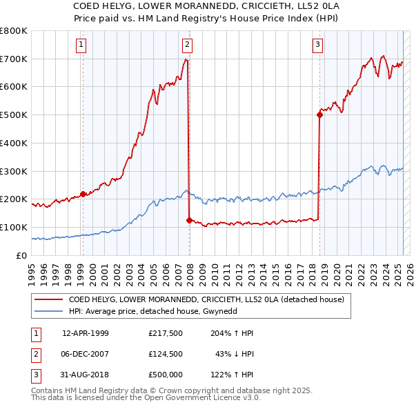 COED HELYG, LOWER MORANNEDD, CRICCIETH, LL52 0LA: Price paid vs HM Land Registry's House Price Index