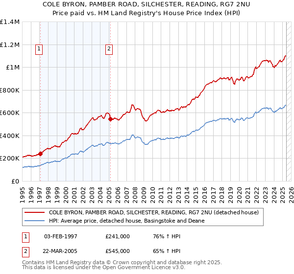 COLE BYRON, PAMBER ROAD, SILCHESTER, READING, RG7 2NU: Price paid vs HM Land Registry's House Price Index