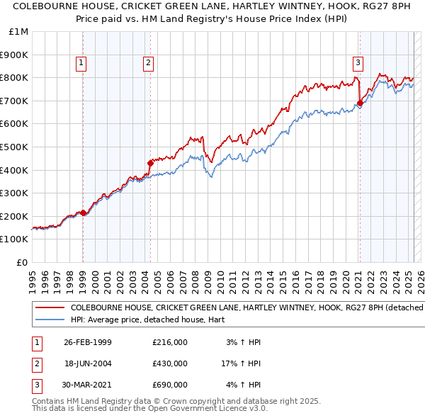 COLEBOURNE HOUSE, CRICKET GREEN LANE, HARTLEY WINTNEY, HOOK, RG27 8PH: Price paid vs HM Land Registry's House Price Index