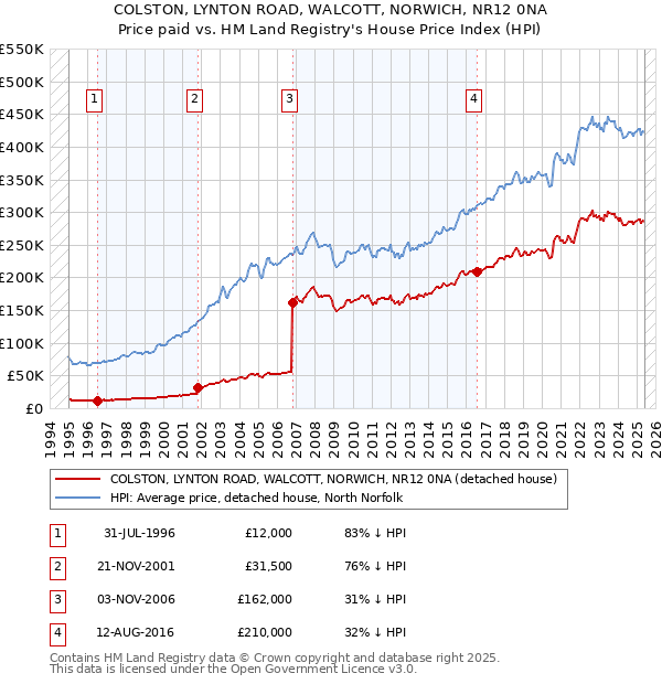 COLSTON, LYNTON ROAD, WALCOTT, NORWICH, NR12 0NA: Price paid vs HM Land Registry's House Price Index