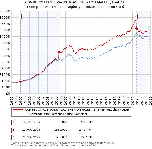 COMBE COTTAGE, WANSTROW, SHEPTON MALLET, BA4 4TF: Price paid vs HM Land Registry's House Price Index