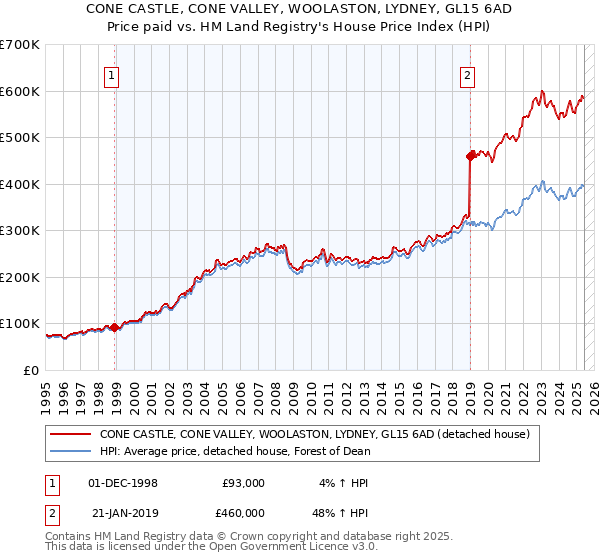 CONE CASTLE, CONE VALLEY, WOOLASTON, LYDNEY, GL15 6AD: Price paid vs HM Land Registry's House Price Index