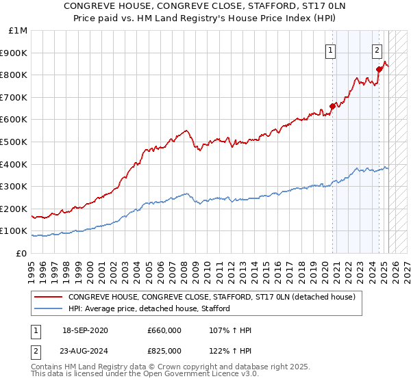 CONGREVE HOUSE, CONGREVE CLOSE, STAFFORD, ST17 0LN: Price paid vs HM Land Registry's House Price Index