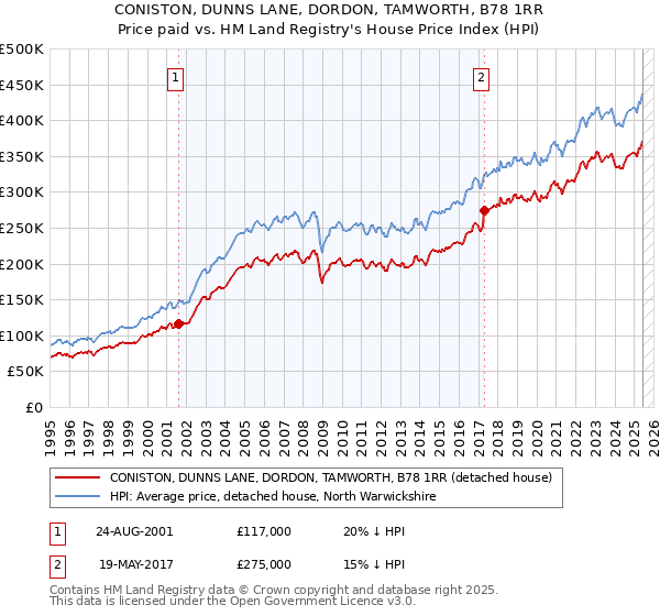 CONISTON, DUNNS LANE, DORDON, TAMWORTH, B78 1RR: Price paid vs HM Land Registry's House Price Index