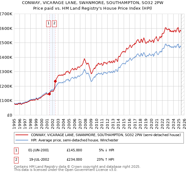 CONWAY, VICARAGE LANE, SWANMORE, SOUTHAMPTON, SO32 2PW: Price paid vs HM Land Registry's House Price Index