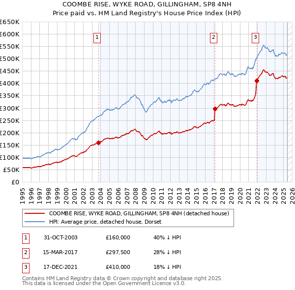 COOMBE RISE, WYKE ROAD, GILLINGHAM, SP8 4NH: Price paid vs HM Land Registry's House Price Index