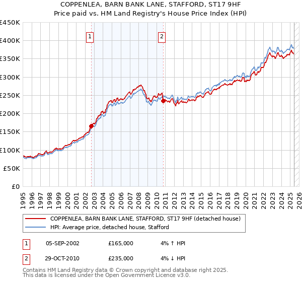 COPPENLEA, BARN BANK LANE, STAFFORD, ST17 9HF: Price paid vs HM Land Registry's House Price Index