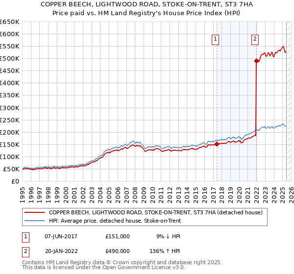 COPPER BEECH, LIGHTWOOD ROAD, STOKE-ON-TRENT, ST3 7HA: Price paid vs HM Land Registry's House Price Index