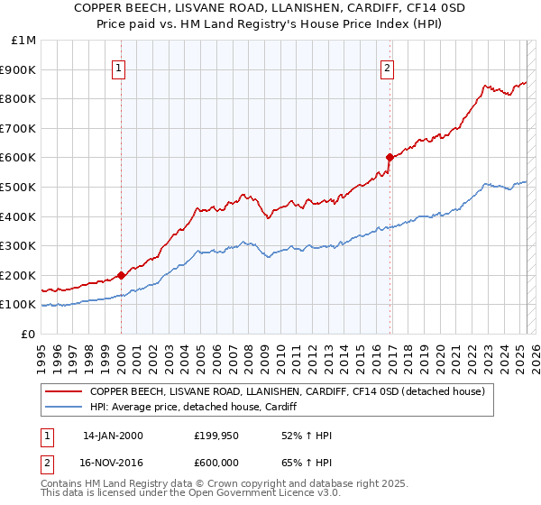 COPPER BEECH, LISVANE ROAD, LLANISHEN, CARDIFF, CF14 0SD: Price paid vs HM Land Registry's House Price Index