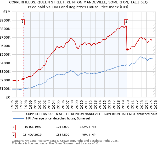 COPPERFIELDS, QUEEN STREET, KEINTON MANDEVILLE, SOMERTON, TA11 6EQ: Price paid vs HM Land Registry's House Price Index