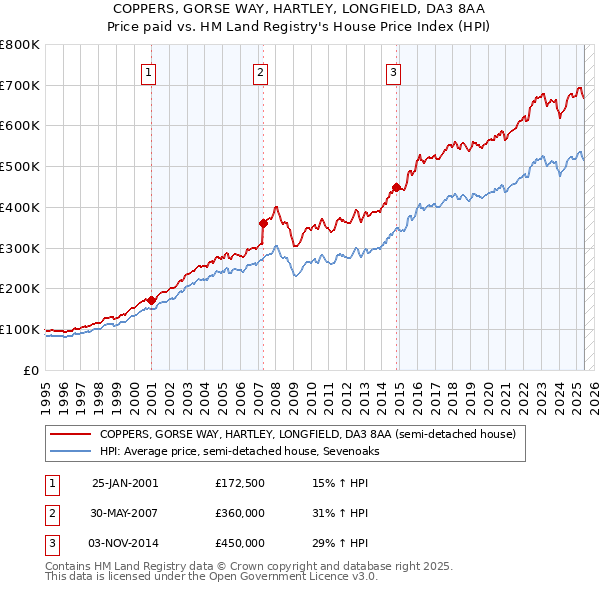 COPPERS, GORSE WAY, HARTLEY, LONGFIELD, DA3 8AA: Price paid vs HM Land Registry's House Price Index