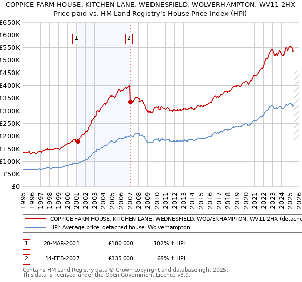 COPPICE FARM HOUSE, KITCHEN LANE, WEDNESFIELD, WOLVERHAMPTON, WV11 2HX: Price paid vs HM Land Registry's House Price Index