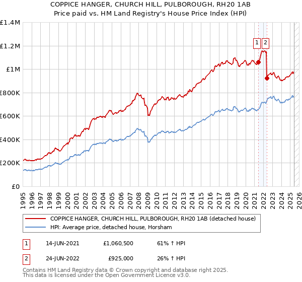 COPPICE HANGER, CHURCH HILL, PULBOROUGH, RH20 1AB: Price paid vs HM Land Registry's House Price Index