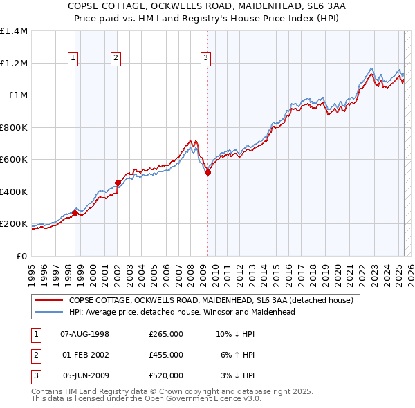 COPSE COTTAGE, OCKWELLS ROAD, MAIDENHEAD, SL6 3AA: Price paid vs HM Land Registry's House Price Index