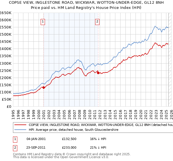 COPSE VIEW, INGLESTONE ROAD, WICKWAR, WOTTON-UNDER-EDGE, GL12 8NH: Price paid vs HM Land Registry's House Price Index
