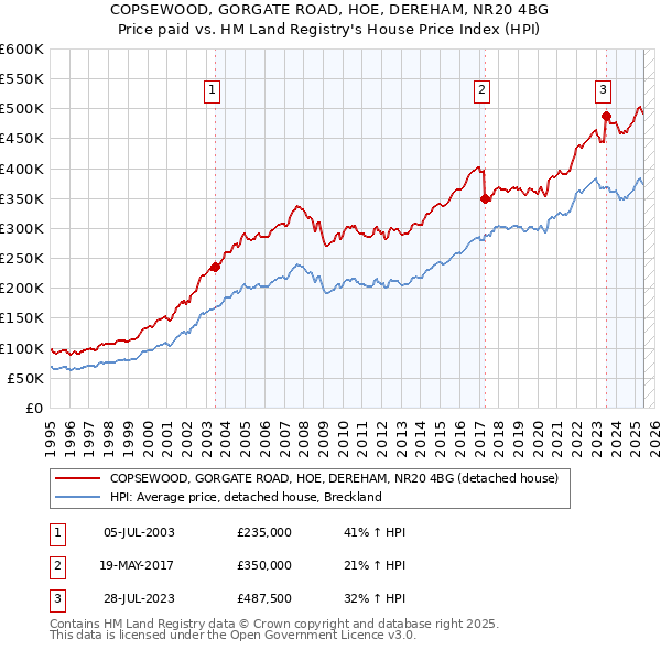 COPSEWOOD, GORGATE ROAD, HOE, DEREHAM, NR20 4BG: Price paid vs HM Land Registry's House Price Index