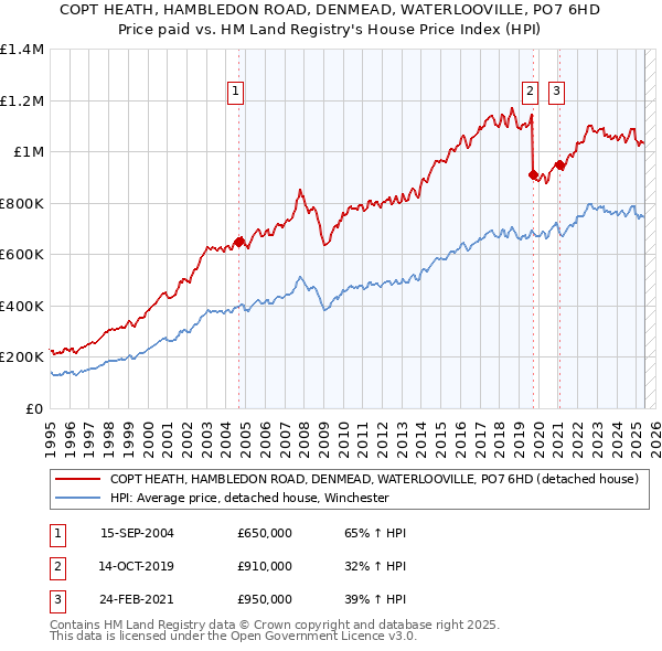 COPT HEATH, HAMBLEDON ROAD, DENMEAD, WATERLOOVILLE, PO7 6HD: Price paid vs HM Land Registry's House Price Index
