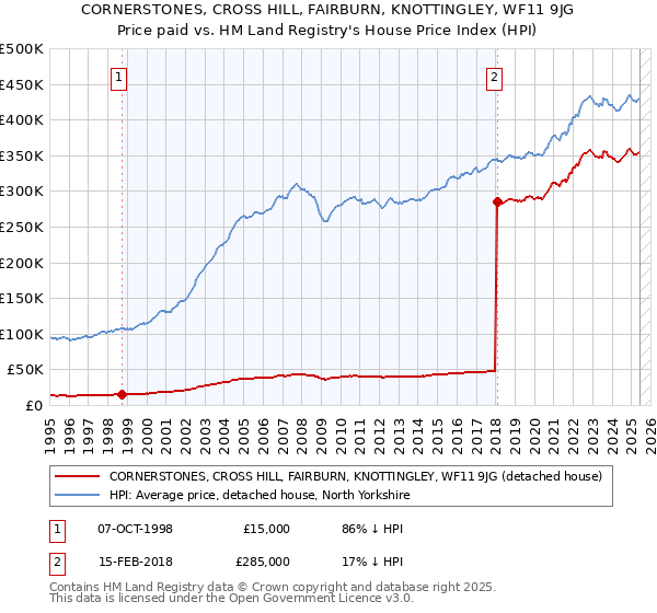 CORNERSTONES, CROSS HILL, FAIRBURN, KNOTTINGLEY, WF11 9JG: Price paid vs HM Land Registry's House Price Index