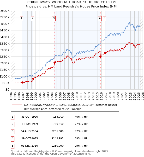 CORNERWAYS, WOODHALL ROAD, SUDBURY, CO10 1PF: Price paid vs HM Land Registry's House Price Index