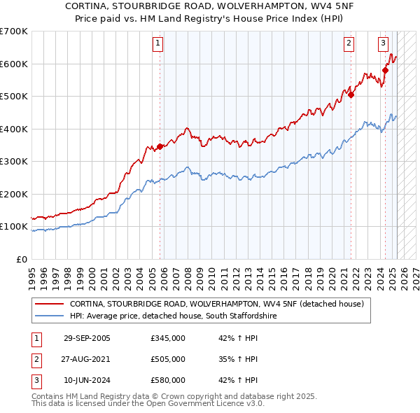 CORTINA, STOURBRIDGE ROAD, WOLVERHAMPTON, WV4 5NF: Price paid vs HM Land Registry's House Price Index