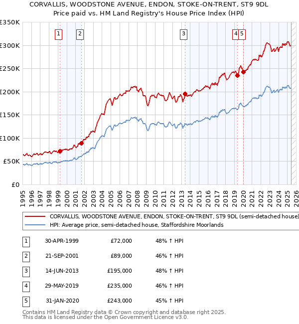 CORVALLIS, WOODSTONE AVENUE, ENDON, STOKE-ON-TRENT, ST9 9DL: Price paid vs HM Land Registry's House Price Index
