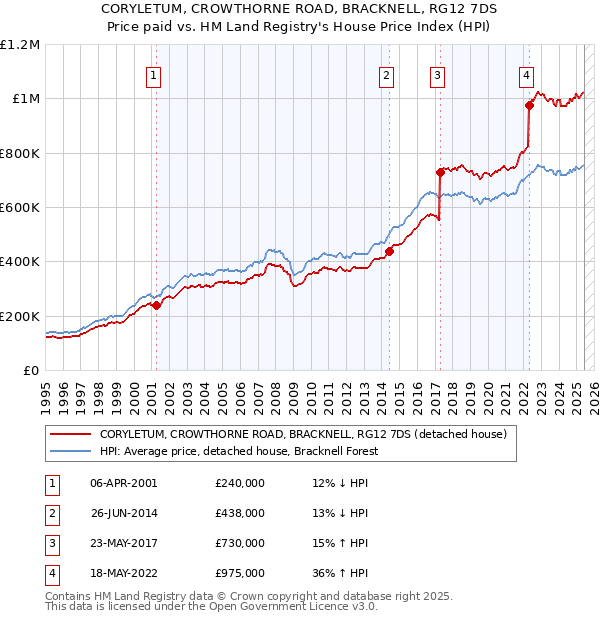CORYLETUM, CROWTHORNE ROAD, BRACKNELL, RG12 7DS: Price paid vs HM Land Registry's House Price Index