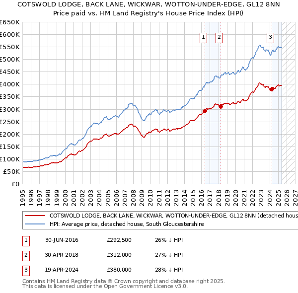 COTSWOLD LODGE, BACK LANE, WICKWAR, WOTTON-UNDER-EDGE, GL12 8NN: Price paid vs HM Land Registry's House Price Index