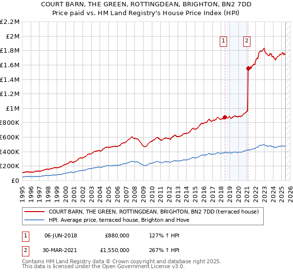 COURT BARN, THE GREEN, ROTTINGDEAN, BRIGHTON, BN2 7DD: Price paid vs HM Land Registry's House Price Index
