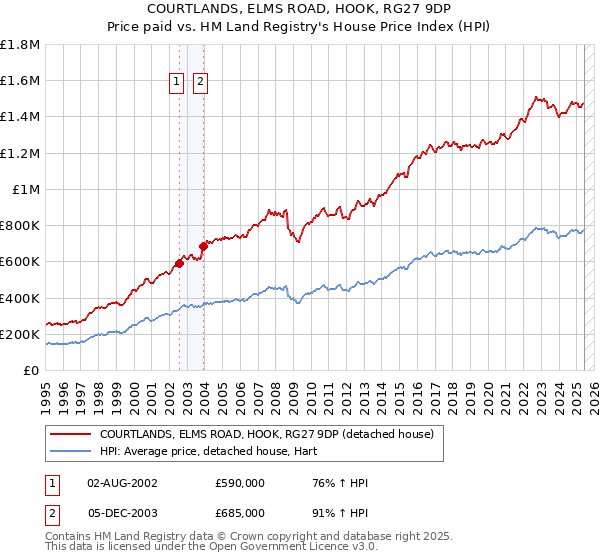 COURTLANDS, ELMS ROAD, HOOK, RG27 9DP: Price paid vs HM Land Registry's House Price Index
