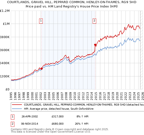 COURTLANDS, GRAVEL HILL, PEPPARD COMMON, HENLEY-ON-THAMES, RG9 5HD: Price paid vs HM Land Registry's House Price Index