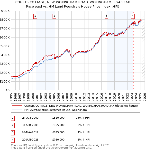 COURTS COTTAGE, NEW WOKINGHAM ROAD, WOKINGHAM, RG40 3AX: Price paid vs HM Land Registry's House Price Index