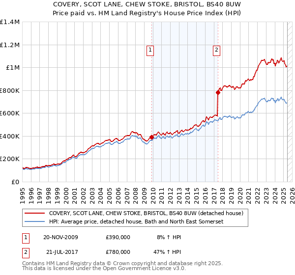 COVERY, SCOT LANE, CHEW STOKE, BRISTOL, BS40 8UW: Price paid vs HM Land Registry's House Price Index