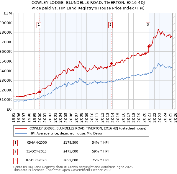 COWLEY LODGE, BLUNDELLS ROAD, TIVERTON, EX16 4DJ: Price paid vs HM Land Registry's House Price Index