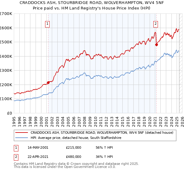 CRADDOCKS ASH, STOURBRIDGE ROAD, WOLVERHAMPTON, WV4 5NF: Price paid vs HM Land Registry's House Price Index