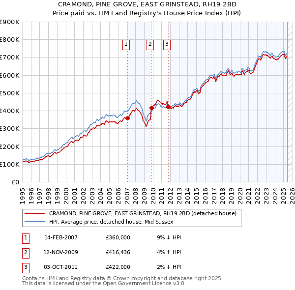 CRAMOND, PINE GROVE, EAST GRINSTEAD, RH19 2BD: Price paid vs HM Land Registry's House Price Index