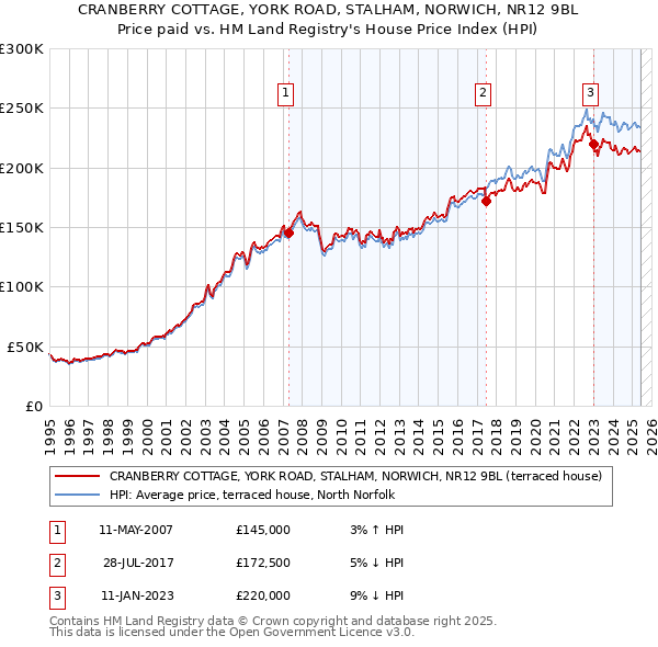 CRANBERRY COTTAGE, YORK ROAD, STALHAM, NORWICH, NR12 9BL: Price paid vs HM Land Registry's House Price Index