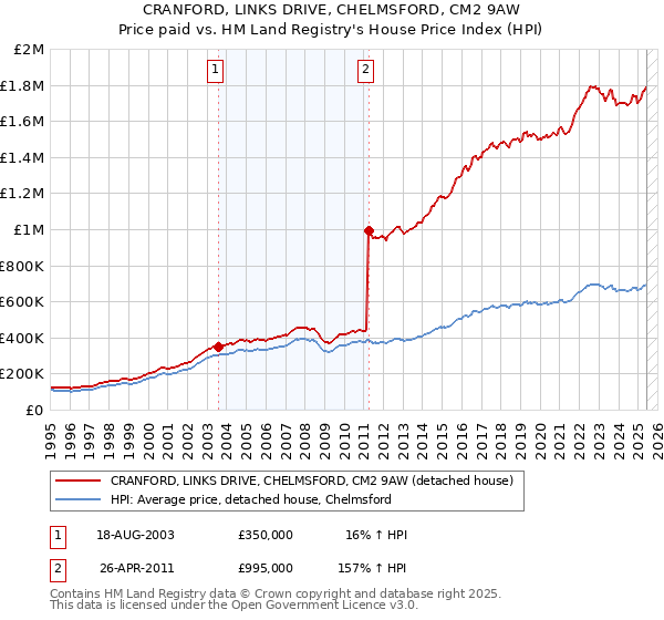 CRANFORD, LINKS DRIVE, CHELMSFORD, CM2 9AW: Price paid vs HM Land Registry's House Price Index