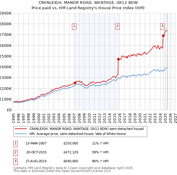 CRANLEIGH, MANOR ROAD, WANTAGE, OX12 8DW: Price paid vs HM Land Registry's House Price Index