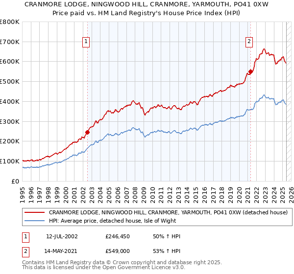 CRANMORE LODGE, NINGWOOD HILL, CRANMORE, YARMOUTH, PO41 0XW: Price paid vs HM Land Registry's House Price Index